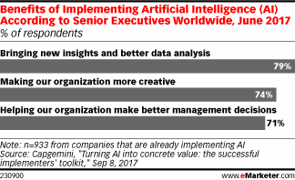 Benefícios da Implementação da Inteligência Artificial (IA) De acordo com os Executivos Sêniores em todo o mundo, junho de 2017 (% dos entrevistados)