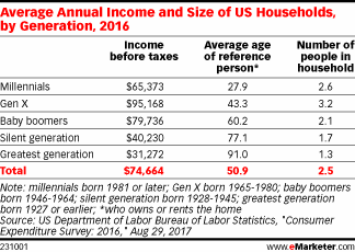 Average Annual Income and Size of US Households, by Generation, 2016