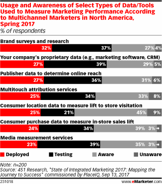 Usage and Awareness of Select Types of Data/Tools Used to Measure Marketing Performance According to Multichannel Marketers in North America, Spring 2017 (% of respondents)