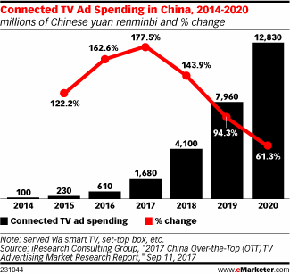 Connected TV Ad Spending in China, 2014-2020 (millions of Chinese yuan renminbi and % change)