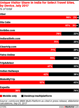 Unique Visitor Share in India for Select Travel Sites, by Device, July 2017 (% of total)