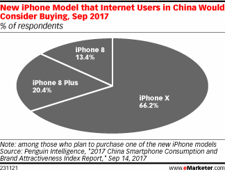 New iPhone Model that Internet Users in China Would Consider Buying, Sep 2017 (% of respondents)