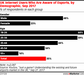 UK Internet Users Who Are Aware of Esports, by Demographic, Sep 2017 (% of respondents in each group)