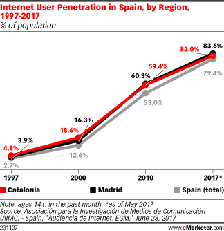 Internet User Penetration in Spain, by Region, 1997-2017 (% of population)