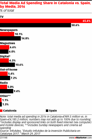 Total Media Ad Spending Share in Catalonia vs. Spain, by Media, 2016 (% of total)