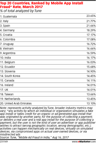 Top 20 Countries, Ranked by Mobile App Install Fraud* Rate, March 2017 (% of total analyzed by Tune)