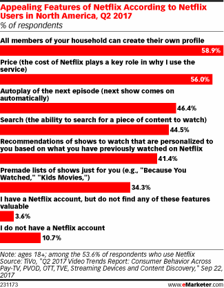 Recursos apelativos da Netflix de acordo com os usuários da Netflix na América do Norte, Q2 2017 (% dos entrevistados)