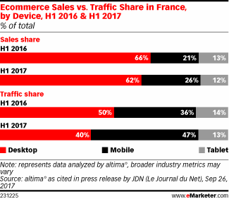 Ecommerce Sales vs. Traffic Share in France, by Device, H1 2016 & H1 2017 (% of total)