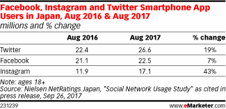 Facebook, Instagram and Twitter Smartphone App Users in Japan, Aug 2016 & Aug 2017 (millions and % change)
