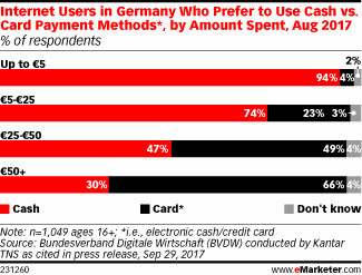 Internet Users in Germany Who Prefer to Use Cash vs. Card Payment Methods*, by Amount Spent, Aug 2017 (% of respondents)