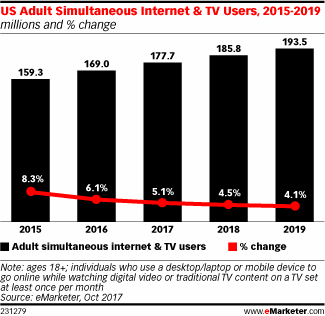 US Adult Simultaneous Internet & TV Users, 2015-2019 (millions and % change)