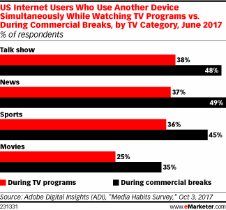 US Internet Users Who Use Another Device Simultaneously While Watching TV Programs vs. During Commercial Breaks, by TV Category, June 2017 (% of respondents)