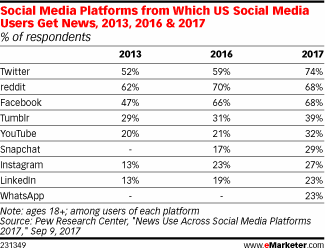 Social Media Platforms from Which US Social Media Users Get News, 2013, 2016 & 2017 (% of respondents)