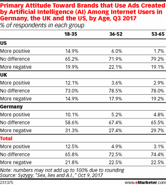Primary Attitude Toward Brands that Use Ads Created by Artificial Intelligence (AI) Among Internet Users in Germany, the UK and the US, by Age, Q3 2017 (% of respondents in each group)