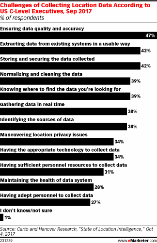Challenges of Collecting Location Data According to US C-Level Executives, Sep 2017 (% of respondents)