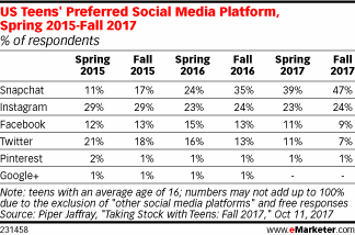 US Teens' Preferred Social Media Platform, Spring 2015-Fall 2017 (% of respondents)