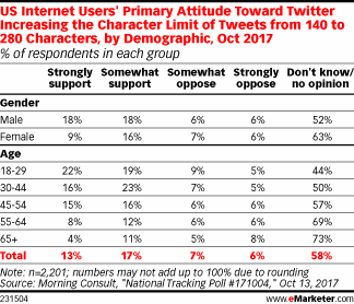 US Internet Users' Primary Attitude Toward Twitter Increasing the Character Limit of Tweets from 140 to 280 Characters, by Demographic, Oct 2017 (% of respondents in each group)