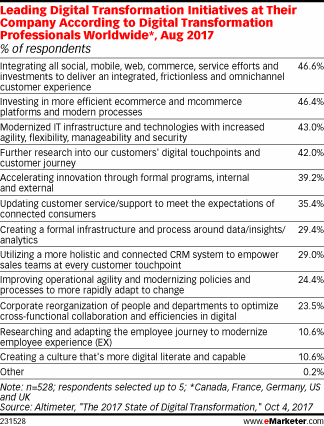 Leading Digital Transformation Initiatives at Their Company According to Digital Transformation Professionals Worldwide*, Aug 2017 (% of respondents)