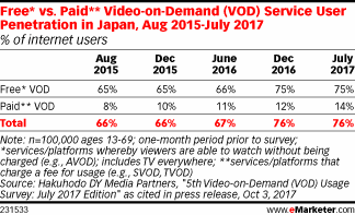 Free* vs. Paid** Video-on-Demand (VOD) Service User Penetration in Japan, Aug 2015-July 2017 (% of internet users)