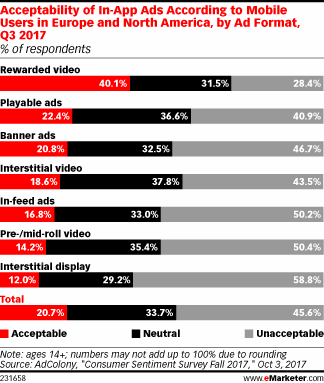Acceptability of In-App Ads According to Mobile Users in Europe and North America, by Ad Format, Q3 2017 (% of respondents)