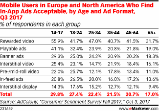 Mobile Users in Europe and North America Who Find In-App Ads Acceptable, by Age and Ad Format, Q3 2017 (% of respondents in each group)