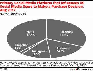 Primary Social Media Platform that Influences US Social Media Users to Make a Purchase Decision, Aug 2017 (% of respondents)