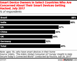 Smart Device Owners in Select Countries Who Are Concerned About Their Smart Devices Getting Hacked, July 2017 (% of respondents)