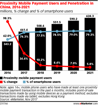 Proximity Mobile Payment Users and Penetration in China, 2016-2021 (millions, % change and % of smartphone users)