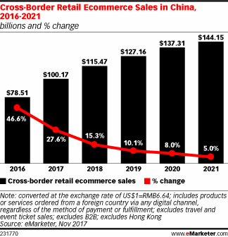 Cross-Border Retail Ecommerce Sales in China, 2016-2021 (billions and % change)