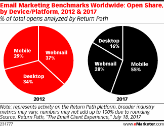 Benchmarks de marketing de e-mail no mundo: compartilhamento aberto, por dispositivo / plataforma, 2012 e 2017 (% do total é analisado pelo caminho de retorno)