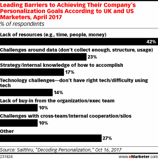 Leading Barriers to Achieving Their Company's Personalization Goals According to UK and US Marketers, April 2017 (% of respondents)