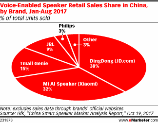Voice-Enabled Speaker Retail Sales Share in China, by Brand, Jan-Aug 2017 (% of total units sold)