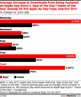 Average Increase in Downloads from Being Featured as Apple App Store's 'App of the Day'/'Game of the Day' Among US iOs Apps, by Day/Type, Sep-Oct 2017 (% change vs. prior day)