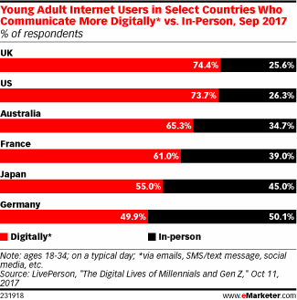 Young Adult Internet Users in Select Countries Who Communicate More Digitally* vs. In-Person, Sep 2017 (% of respondents)