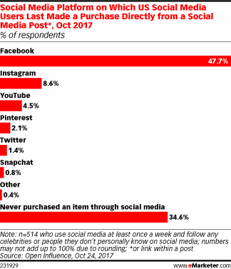 Social Media Platform on Which US Social Media Users Last Made a Purchase Directly from a Social Media Post*, Oct 2017 (% of respondents)