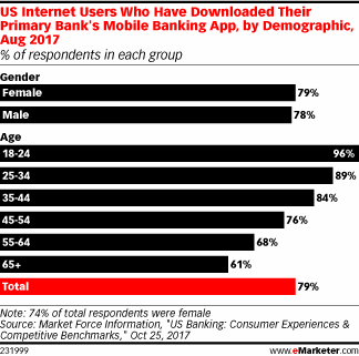 US Internet Users Who Have Downloaded Their Primary Bank's Mobile Banking App, by Demographic, Aug 2017 (% of respondents in each group)