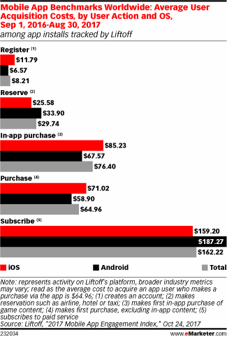 Mobile App Benchmarks Worldwide: Average User Acquisition Costs, by User Action and OS, Sep 1, 2016-Aug 30, 2017 (among app installs tracked by Liftoff)