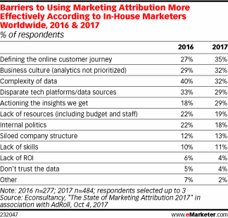 Barriers to Using Marketing Attribution More Effectively According to In-House Marketers Worldwide, 2016 & 2017 (% of respondents)