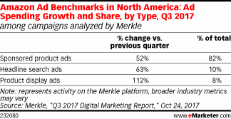 Amazon Ad Benchmarks in North America: Ad Spending Growth and Share, by Type, Q3 2017 (among campaigns analyzed by Merkle)