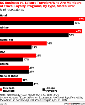 US Business vs. Leisure Travelers Who Are Members of Travel Loyalty Programs, by Type, March 2017 (% of respondents)