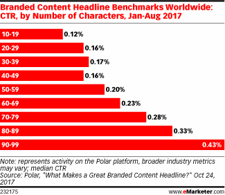 Branded Content Headline Benchmarks Worldwide: CTR, by Number of Characters, Jan-Aug 2017
