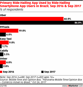 Primary Ride-Hailing App Used by Ride-Hailing Smartphone App Users in Brazil, Sep 2016 & Sep 2017 (% of respondents)
