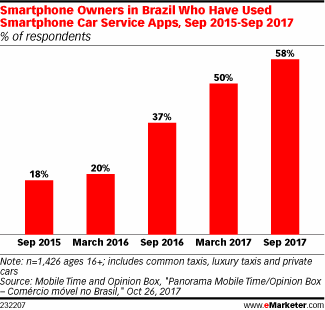Smartphone Owners in Brazil Who Have Used Smartphone Car Service Apps, Sep 2015-Sep 2017 (% of respondents)