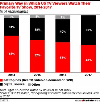 Primary Way in Which US TV Viewers Watch Their Favorite TV Show, 2014-2017 (% of respondents)