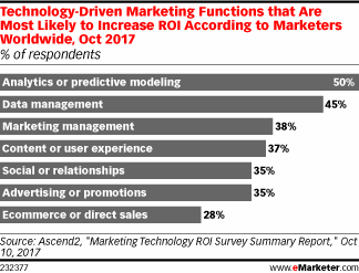 Technology-Driven Marketing Functions that Are Most Likely to Increase ROI According to Marketers Worldwide, Oct 2017 (% of respondents)