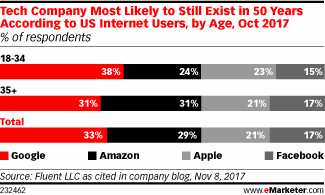 Tech Company Most Likely to Still Exist in 50 Years According to US Internet Users, by Age, Oct 2017 (% of respondents)