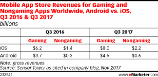Mobile App Store Revenues for Gaming and Nongaming Apps Worldwide, Android vs. iOs, Q3 2016 & Q3 2017 (billions)