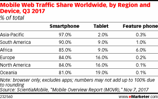 Mobile Web Traffic Share Worldwide, by Region and Device, Q3 2017 (% of total)