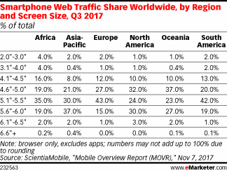Smartphone Web Traffic Share Worldwide, by Region and Screen Size, Q3 2017 (% of total)