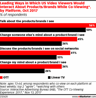 Leading Ways in Which US Video Viewers Would Interact About Products/Brands While Co-Viewing*, by Platform, Oct 2017 (% of respondents)
